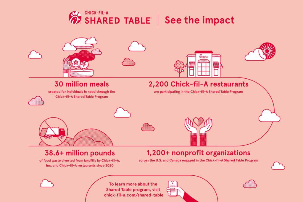 Infographic on Chick-fil-A Shared Table's impact, showing meals created, restaurants involved, waste diverted, and nonprofits engaged. Title: CHICK-FIL-A SHARED TABLE | See the impact - 30 million meals created for individuals in need through the Chick-fil-A Shared Table Program - 2,200 Chick-fil-A restaurants are participating in the Chick-fil-A Shared Table Program - 38.6+ million pounds of food waste diverted from landfills by Chick-fil-A, Inc. and Chick-fil-A restaurants since 2020 - 1,200+ nonprofit organizations across the U.S. and Canada engaged in the Chick-fil-A Shared Table Program - To learn more about the Shared Table program, visit chick-fil-a.com/shared-table