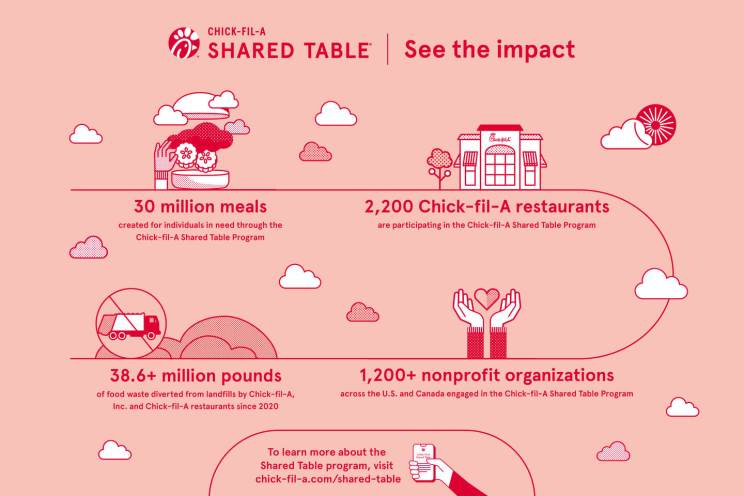 Infographic on Chick-fil-A Shared Table's impact, showing meals created, restaurants involved, waste diverted, and nonprofits engaged. Title: CHICK-FIL-A SHARED TABLE | See the impact - 30 million meals created for individuals in need through the Chick-fil-A Shared Table Program - 2,200 Chick-fil-A restaurants are participating in the Chick-fil-A Shared Table Program - 38.6+ million pounds of food waste diverted from landfills by Chick-fil-A, Inc. and Chick-fil-A restaurants since 2020 - 1,200+ nonprofit organizations across the U.S. and Canada engaged in the Chick-fil-A Shared Table Program - To learn more about the Shared Table program, visit chick-fil-a.com/shared-table