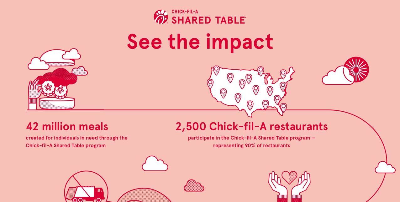 Infographic detailing the impact of the Chick-fil-A Shared Table program, highlighting meals donated, participating restaurants, diverted food waste, and nonprofit collaborations. Transcribed Text: CHICK-FIL-A SHARED TABLE See the impact 42 million meals created for individuals in need through the Chick-fil-A Shared Table program 2,500 Chick-fil-A restaurants participate in the Chick-fil-A Shared Table program — representing 90% of restaurants 61.6 million pounds of food waste diverted from landfills by Chick-fil-A, Inc. and Chick-fil-A restaurants since 2020 1,500 nonprofit organizations across the U.S. and Canada engaged in the Chick-fil-A Shared Table program To learn more about the Shared Table program, visit chick-fil-a.com/shared-table